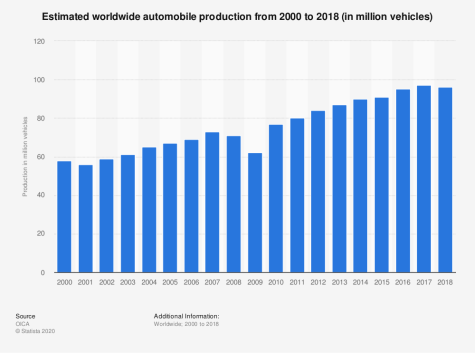 Vehicle production rates between 2000 and 2018