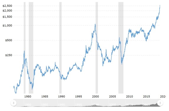 Palladium Price History
