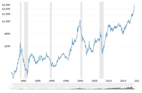 Palladium Price History