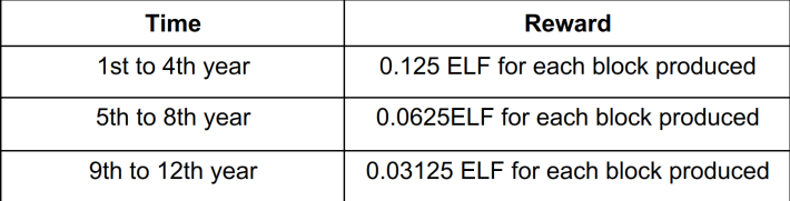 Aelf, ELF, Crypto