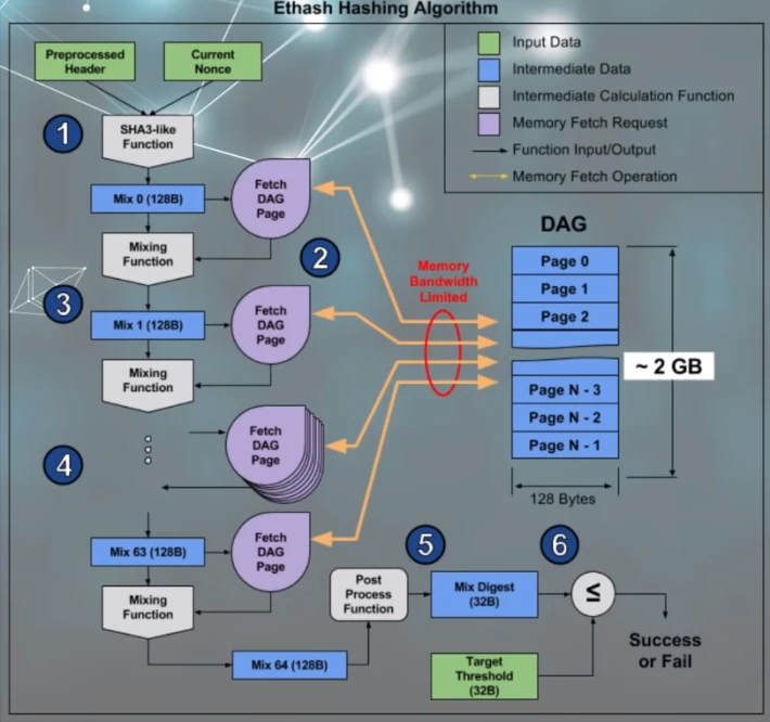 Ethash hashing Algorithm
