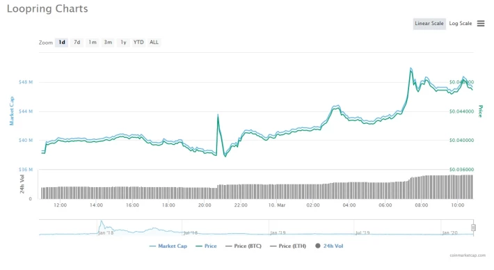 LRC chart