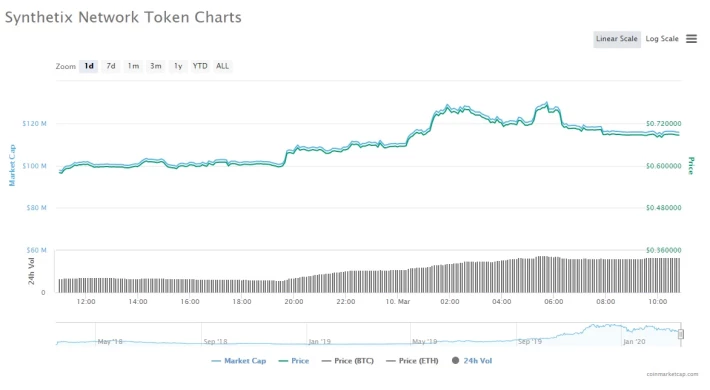 SNX Chart