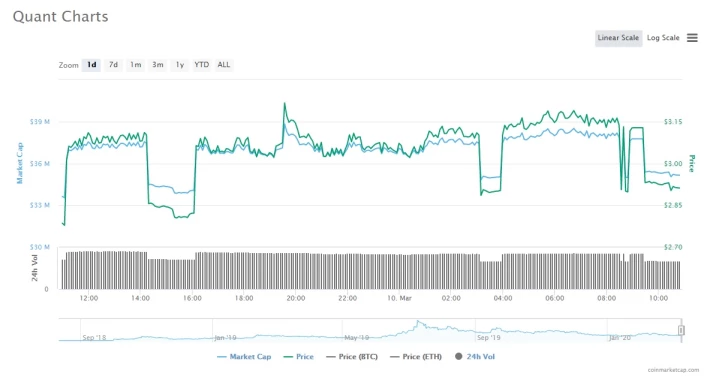 QNT Chart