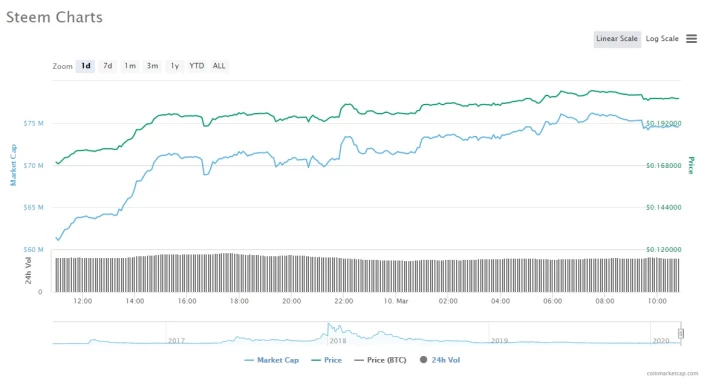 STEEM Chart