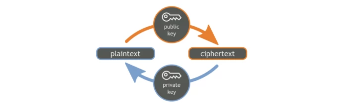 Pubkey Privkey