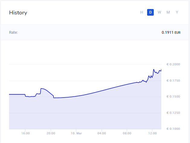 Steem / EUr on Bitvavo
