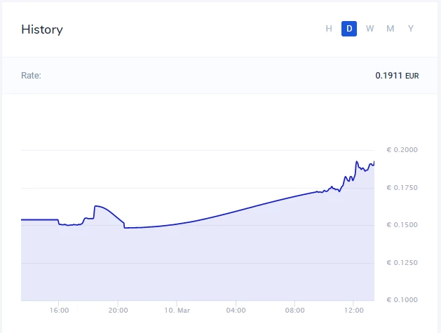 Steem / EUr on Bitvavo