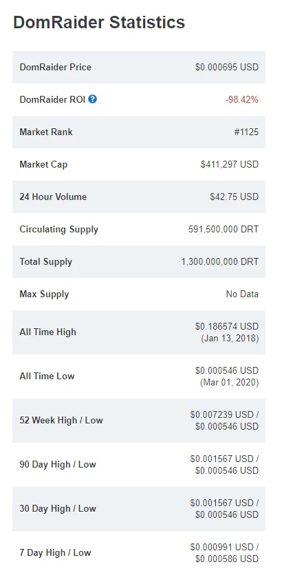 Domraider DRT Price Chart