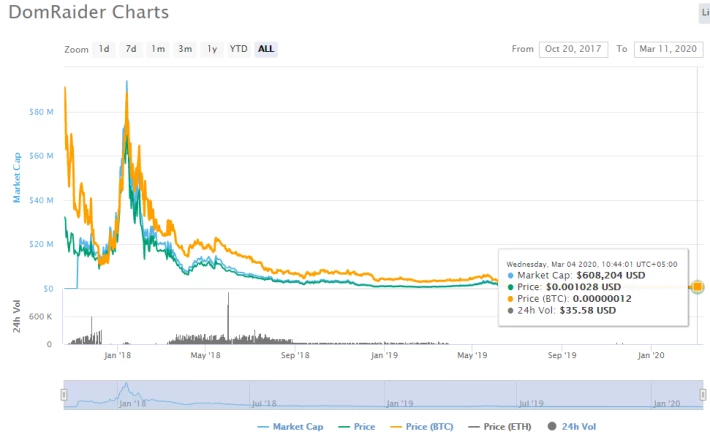 Price Chart of highest high and lowers low of DRT (Domraider)