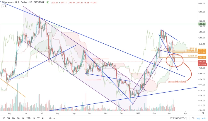 ETH/USD - D - ichimoku