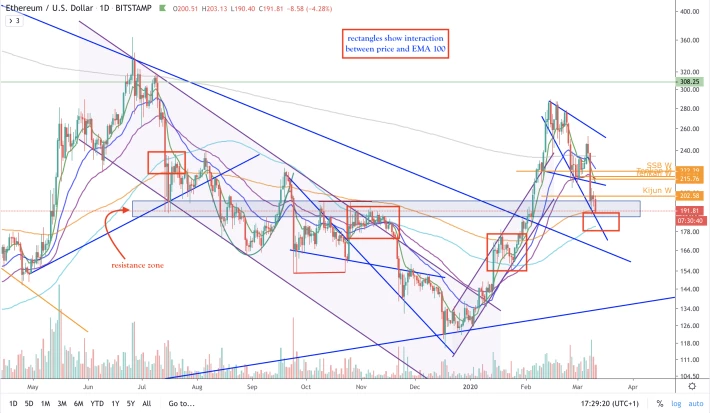 ETH/USD - D - EMAs