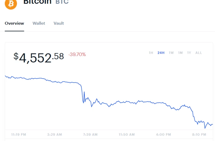 Graph of Bitcoin Absolutely Crashing in Value