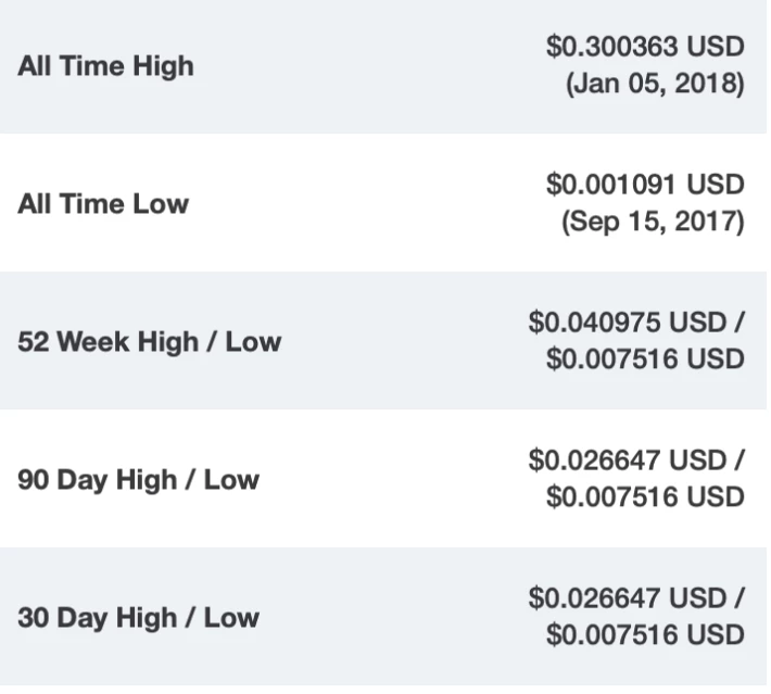 TRON historical price data