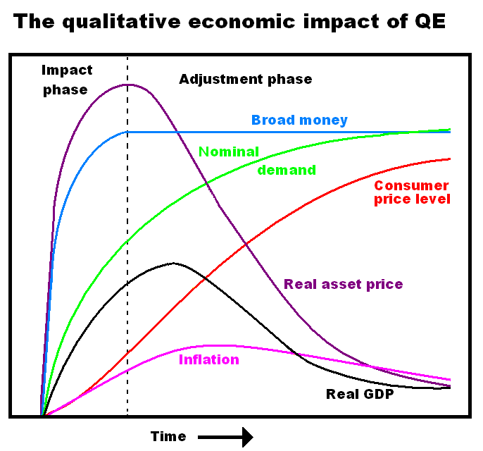 By شہاب - The United Kingdom’s quantitative easing policy: design, operation and impact, CC BY-SA 4.0, https://commons.wikimedia.org/w/index.php?curid=56460570