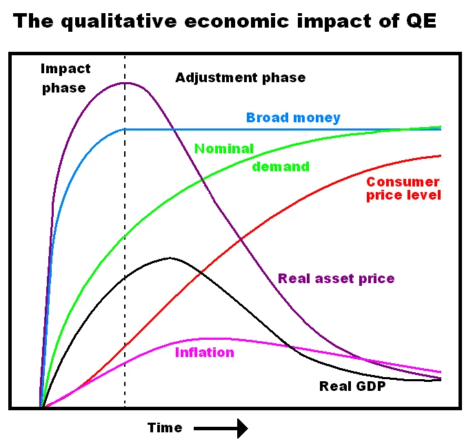 By شہاب - The United Kingdom’s quantitative easing policy: design, operation and impact, CC BY-SA 4.0, https://commons.wikimedia.org/w/index.php?curid=56460570