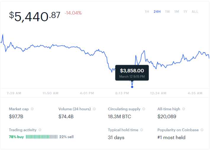 Coinbase trend