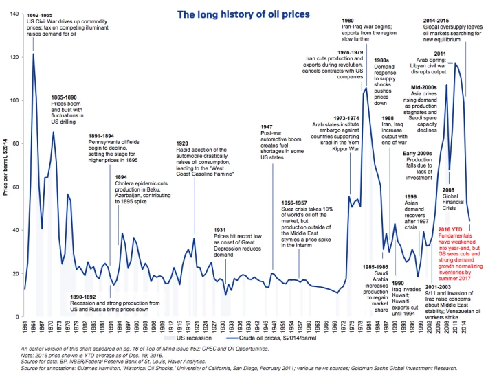 The price of Oil to 20.00/Barrel? 30 Yr Avg Trendline says yes..