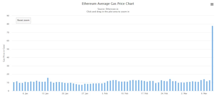 ETH gas price history