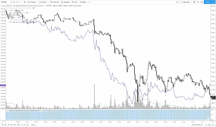BTC chart on S&P futures