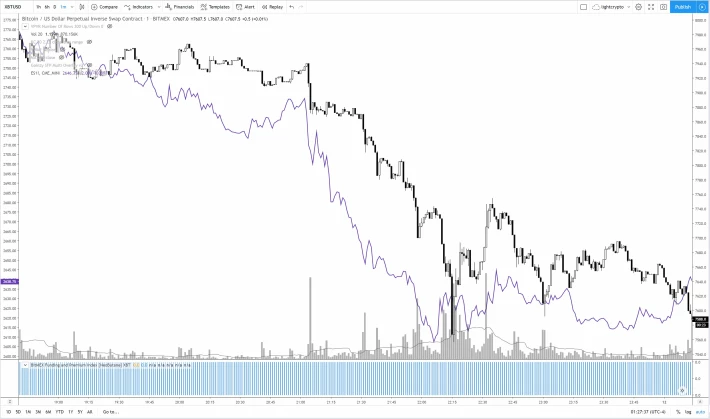 BTC chart on S&P futures