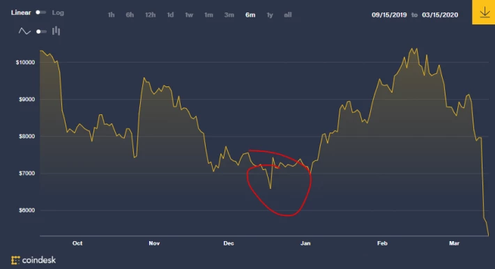 I buyed crypto right there in december, I was lucky