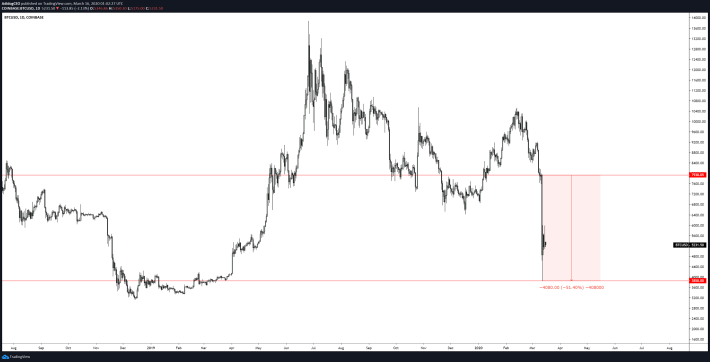 BTC/USD Coinbase 1D Chart
