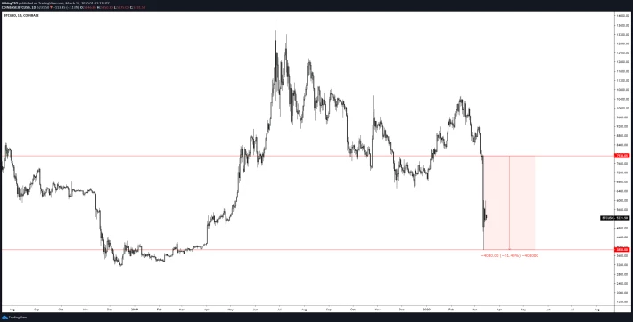BTC/USD Coinbase 1D Chart