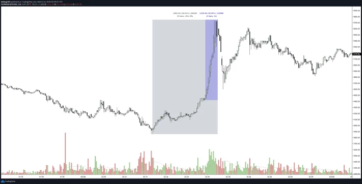 BTC/USD Coinbase 15s Chart