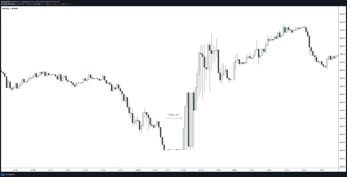 XBT/USD Bitmex 1m Chart