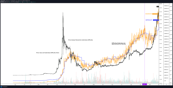 BLX bitcoin index from late 2010 to first halving