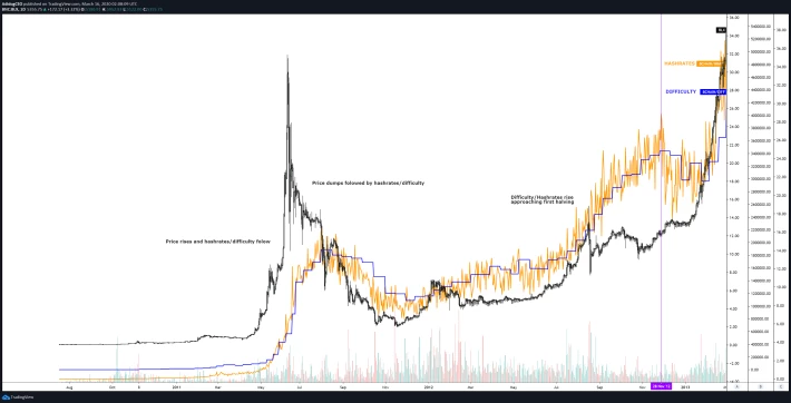 BLX bitcoin index from late 2010 to first halving