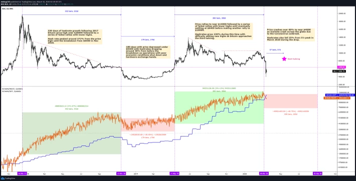 BLX bitcoin index (top) /w Hashrates/Difficulty (bot)