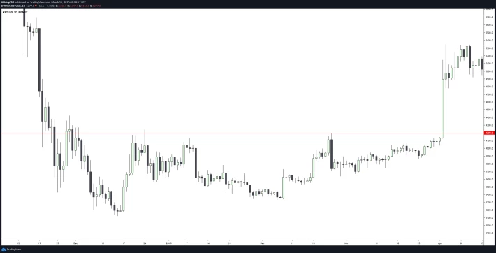 XBT/USD Bitmex 1D Chart