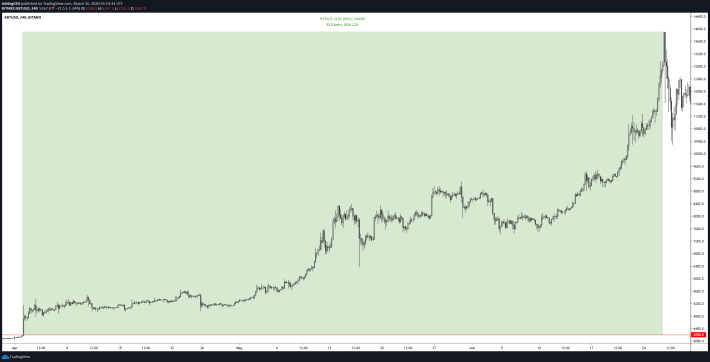 XBT/USD Bitmex 4H Chart