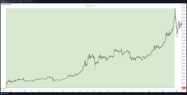 XBT/USD Bitmex 4H Chart