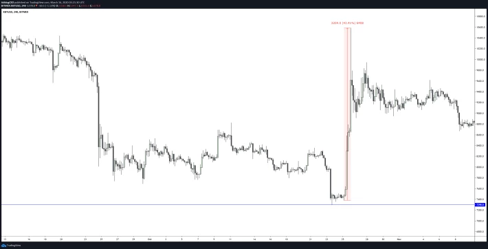 XBT/USD Bitmex 4h Chart