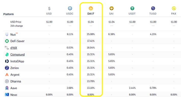 dai rates