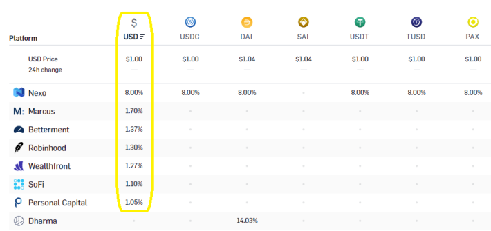 usd rates