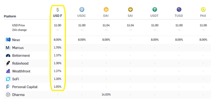 usd rates
