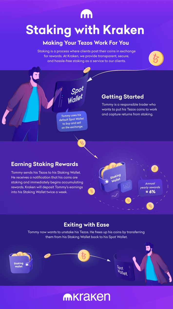 Kraken Staking