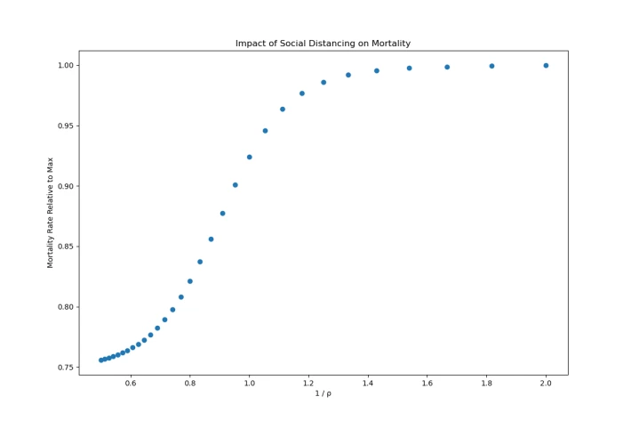 Impact of Social Distancing on Mortality
