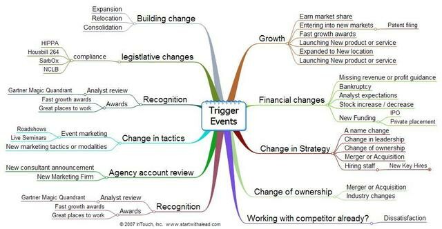 Trigger Events, more complicated than you think