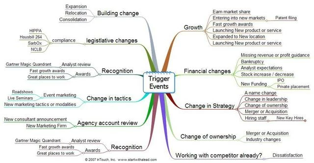 Trigger Events, more complicated than you think