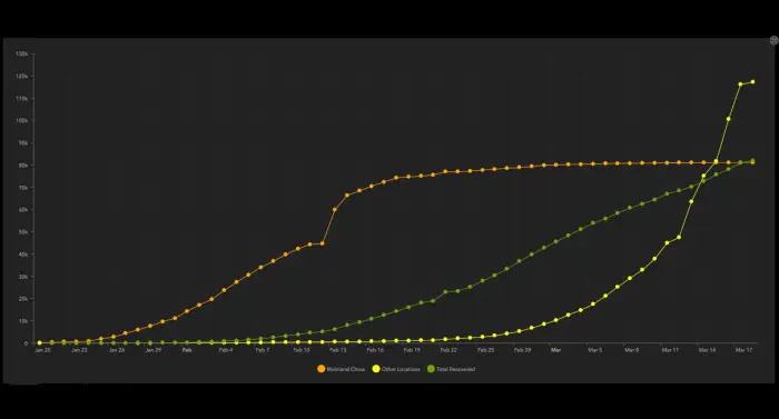 Graph of cases worldwide vs. China vs. total recovered