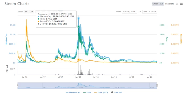 Steem previous higher high
