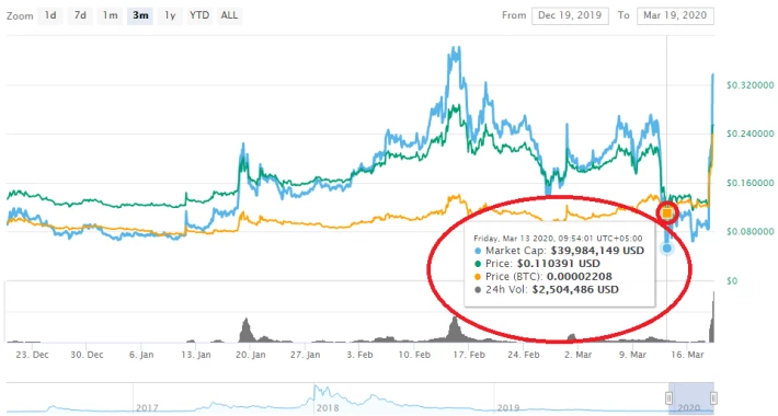 previous low of steem coin