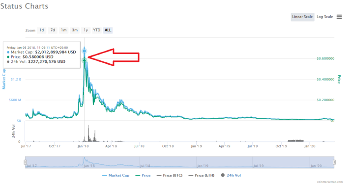 Status SNT higher high