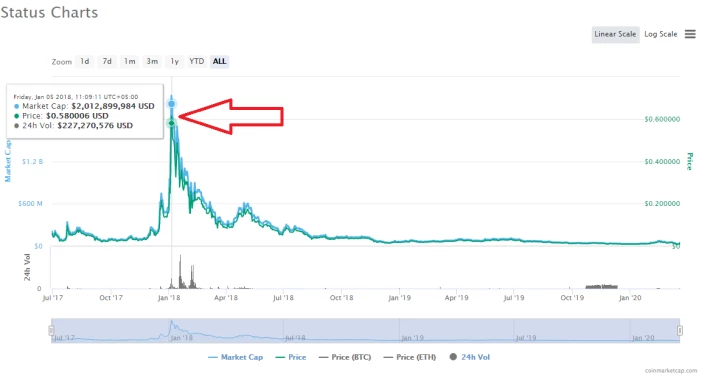 Status SNT higher high
