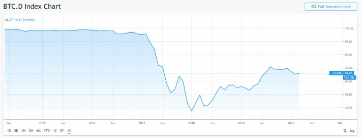 Bitcoin dominance chart since inception